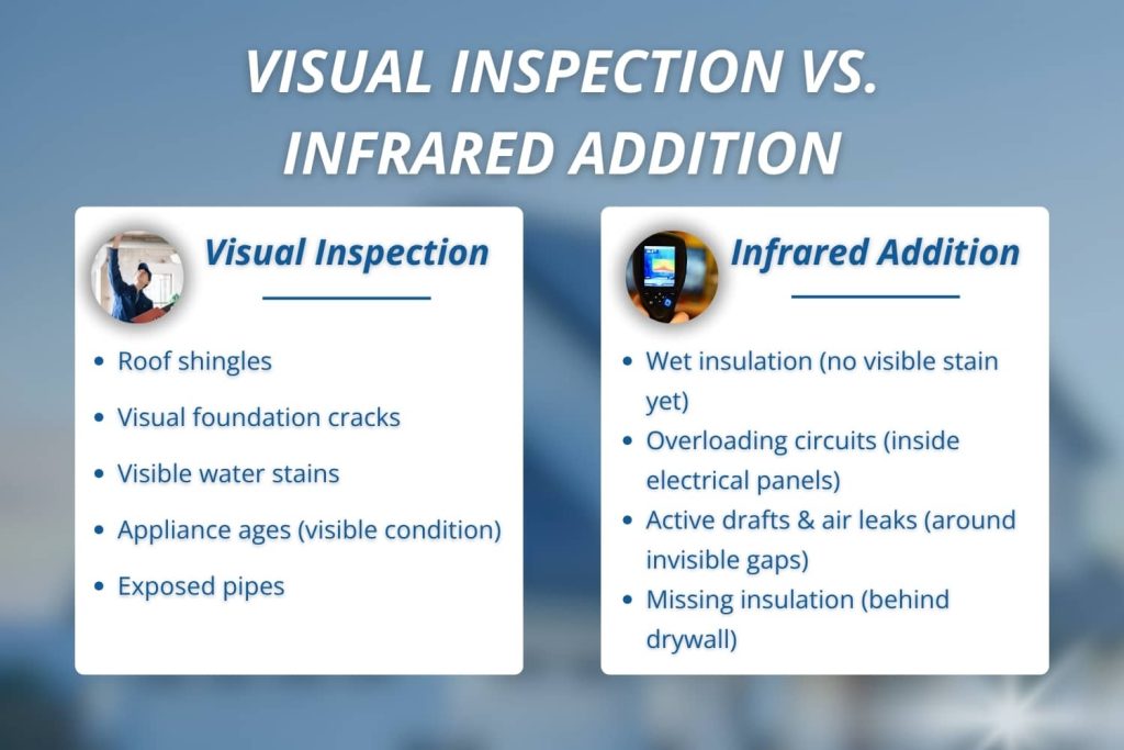 A comparison infographic titled "Visual Inspection vs. Infrared Addition" that lists visible defects like roof shingles and water stains alongside hidden issues found with infrared technology, such as wet insulation, overloading circuits, and missing insulation.
