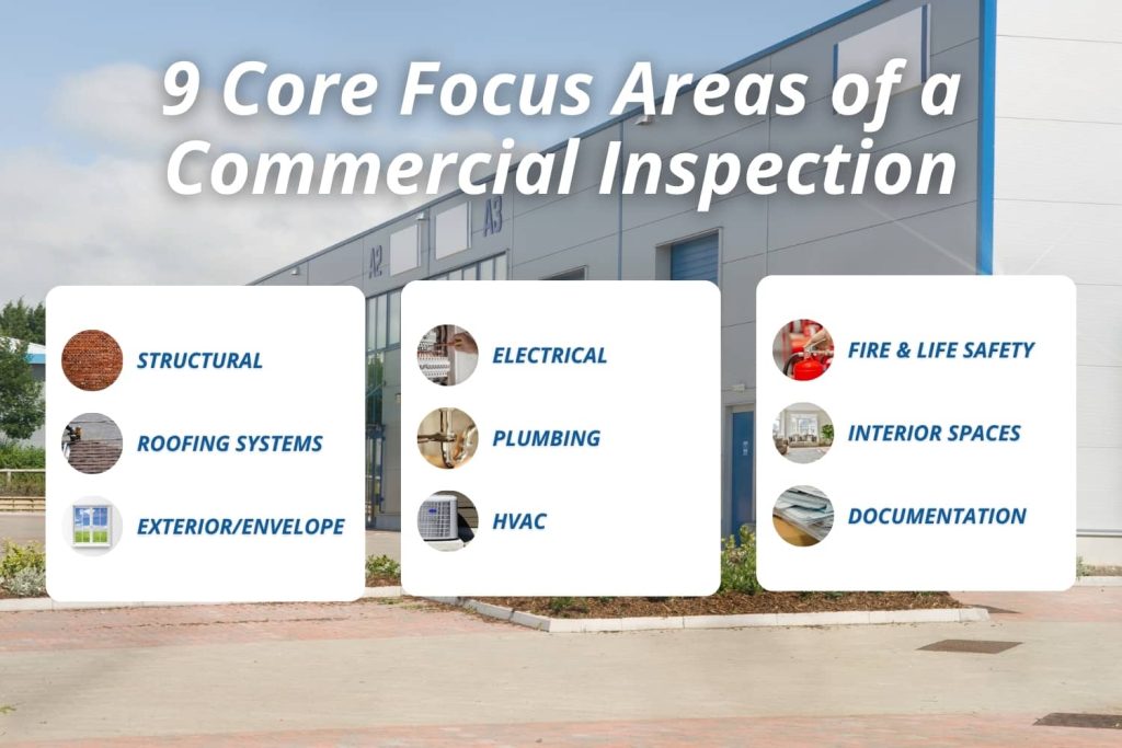 An infographic titled "9 Core Focus Areas of a Commercial Inspection" featuring three overlay panels that list the nine major inspection categories alongside illustrative circle icons, set against a commercial warehouse background.