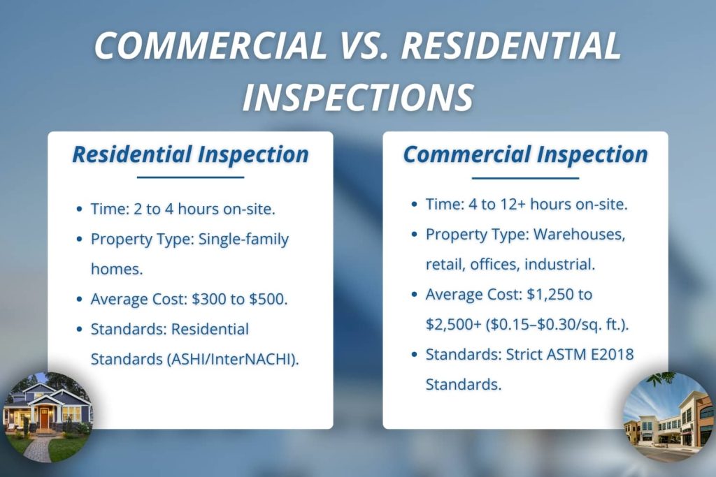An infographic titled "Commercial vs. Residential Inspections" featuring side-by-side comparison cards that detail differences in duration, property types, average costs, and industry standards for both inspection types.