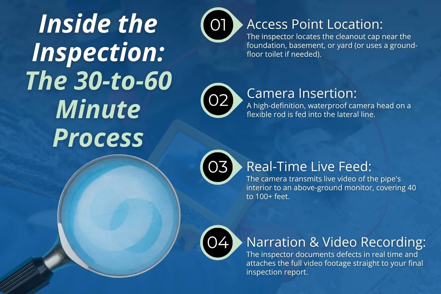An infographic titled "Inside the Inspection: The 30-to-60 Minute Process" details the four main steps of a sewer scope inspection: locating the access point, inserting the camera, monitoring the real-time live feed, and providing narration with video recording