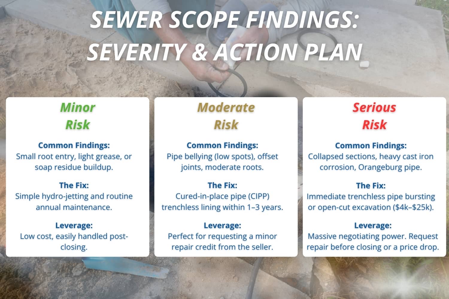 An infographic titled "Sewer Scope Findings: Severity & Action Plan" categorizes underground pipe issues into minor, moderate, and serious risk levels, detailing the common findings, recommended fixes, and buyer negotiation leverage for each category.